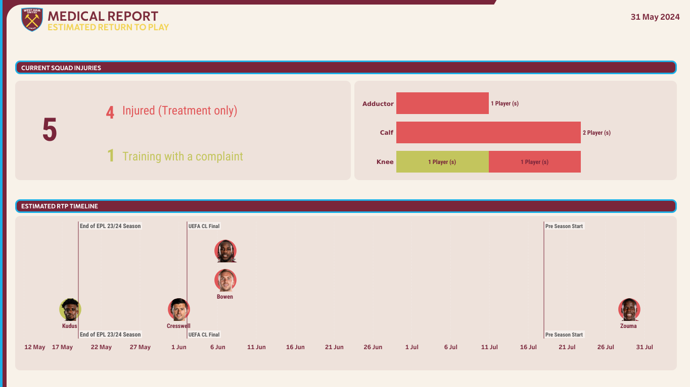 Estimated Timeline Injury Report Tableau